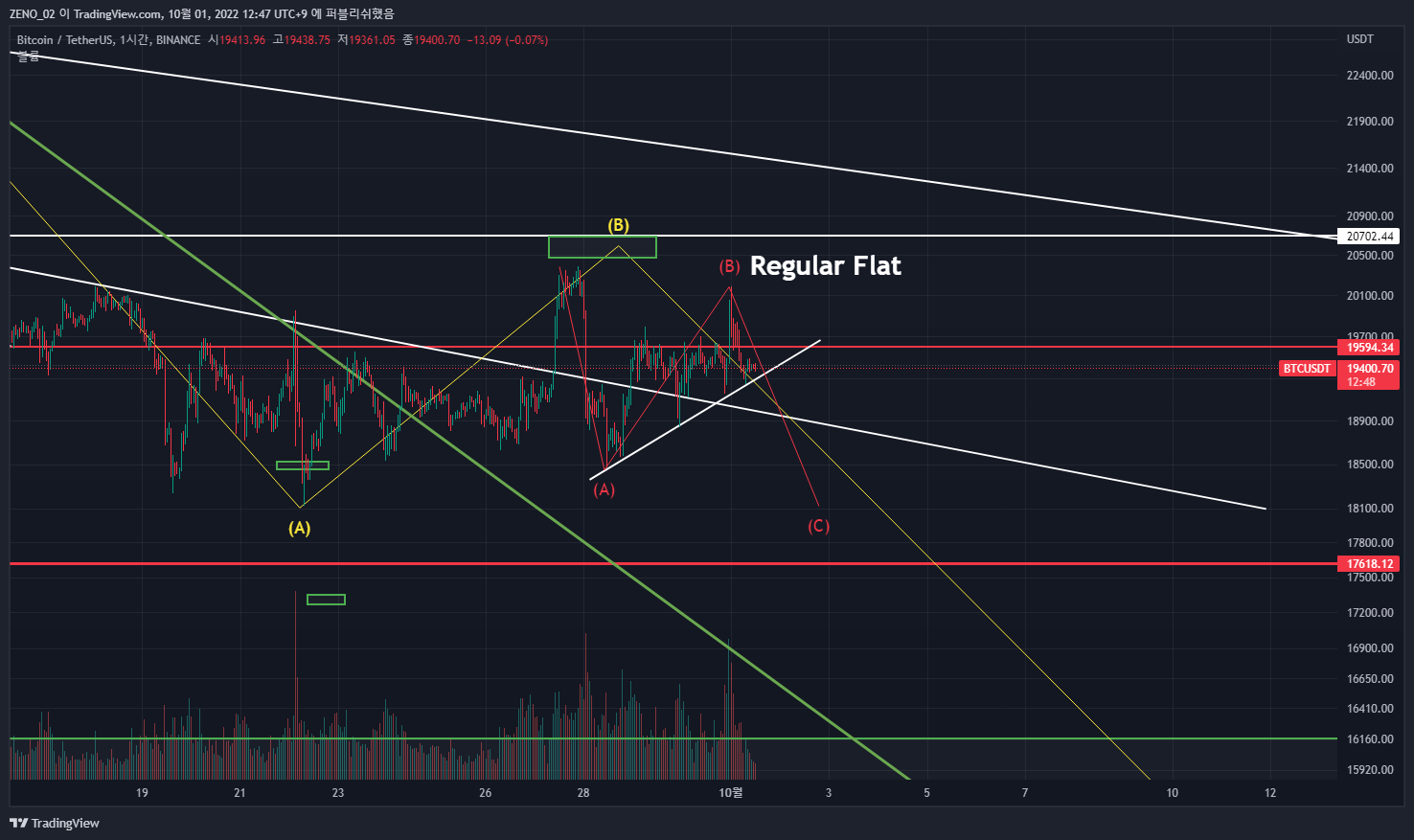 BINANCE:BTCUSDT Image du graphique par ZENO_1029