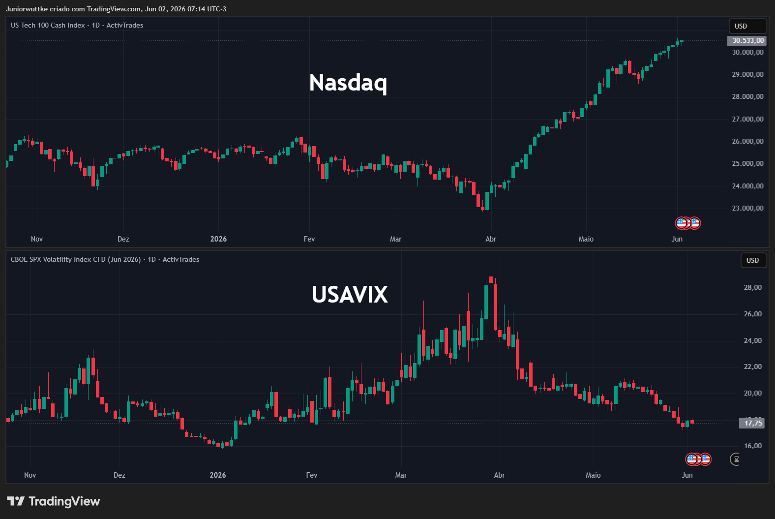 ACTIVTRADES:USATEC Chart Image by Juniorwuttke
