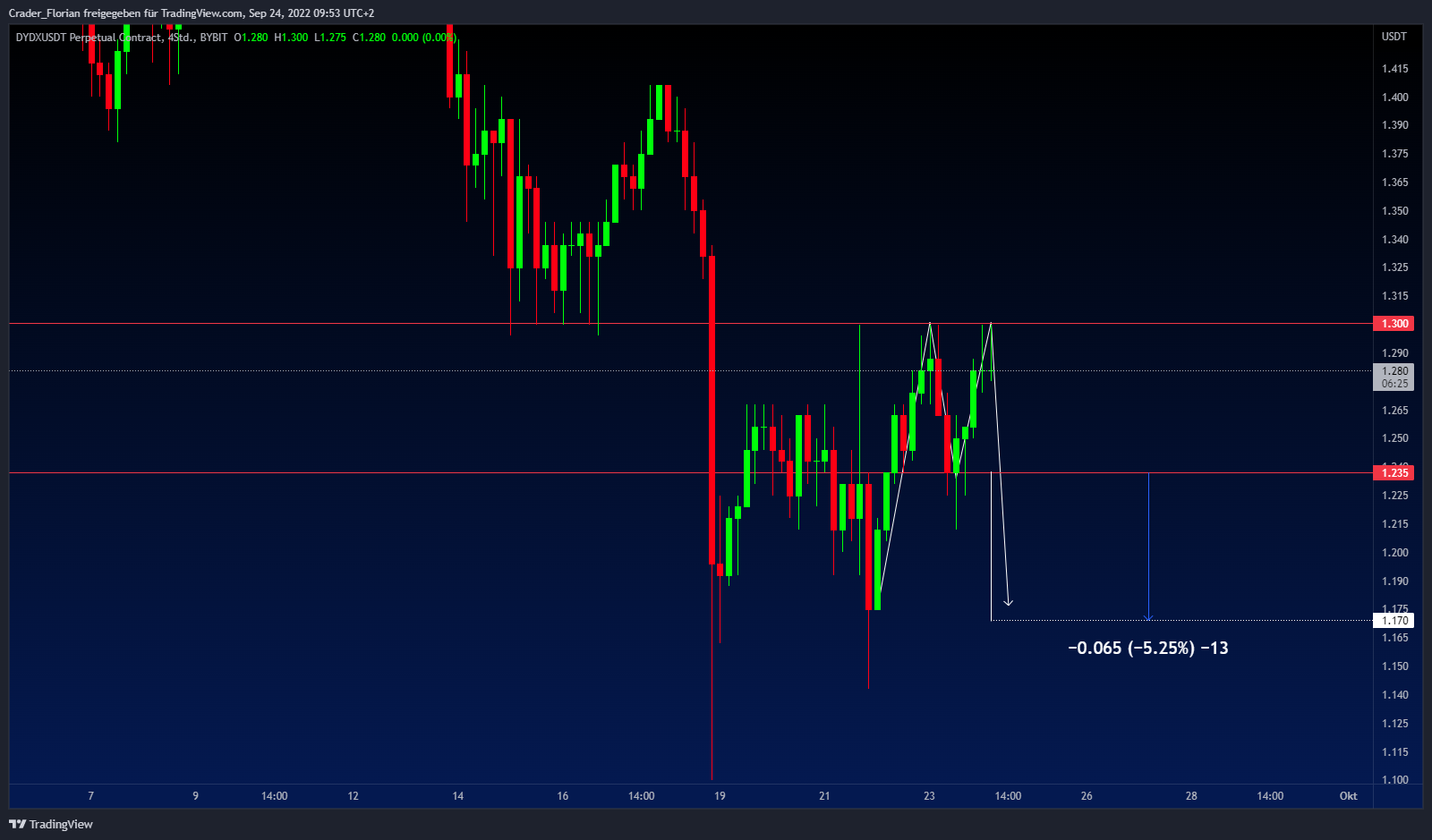 BYBIT:DYDXUSDT Chart Image by Crader_Florian
