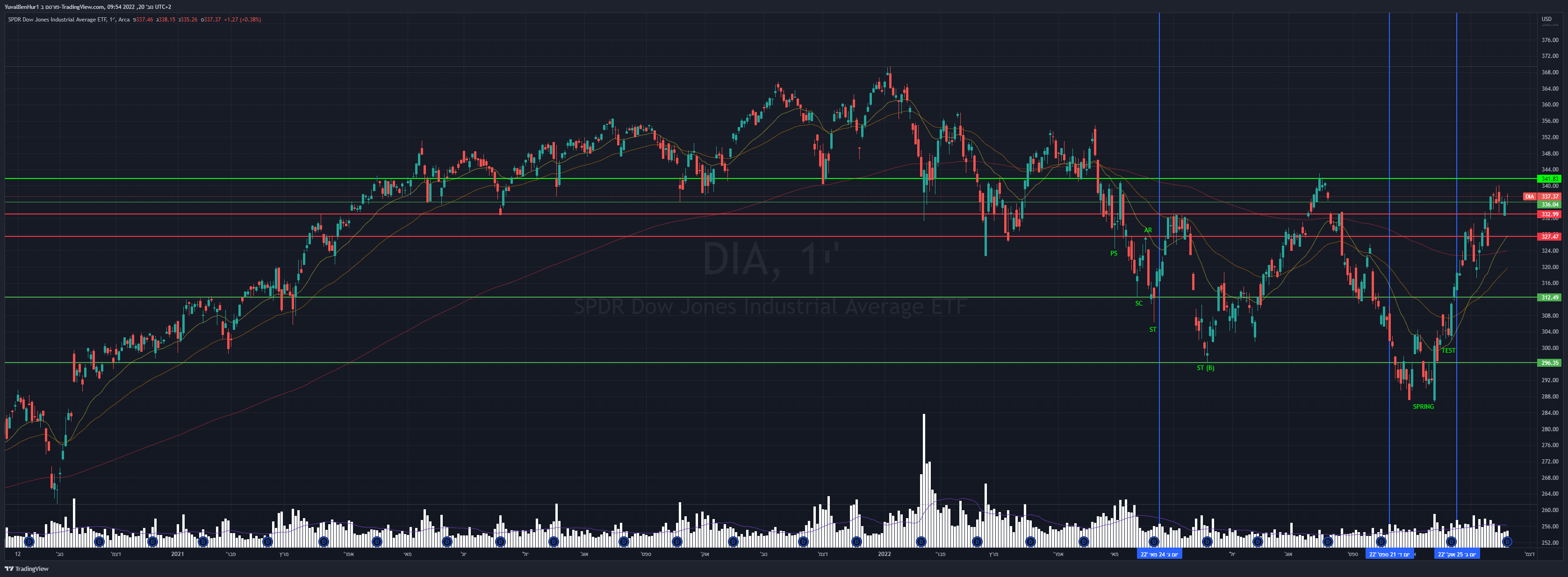 AMEX:DIA Chartbild von YRN2020