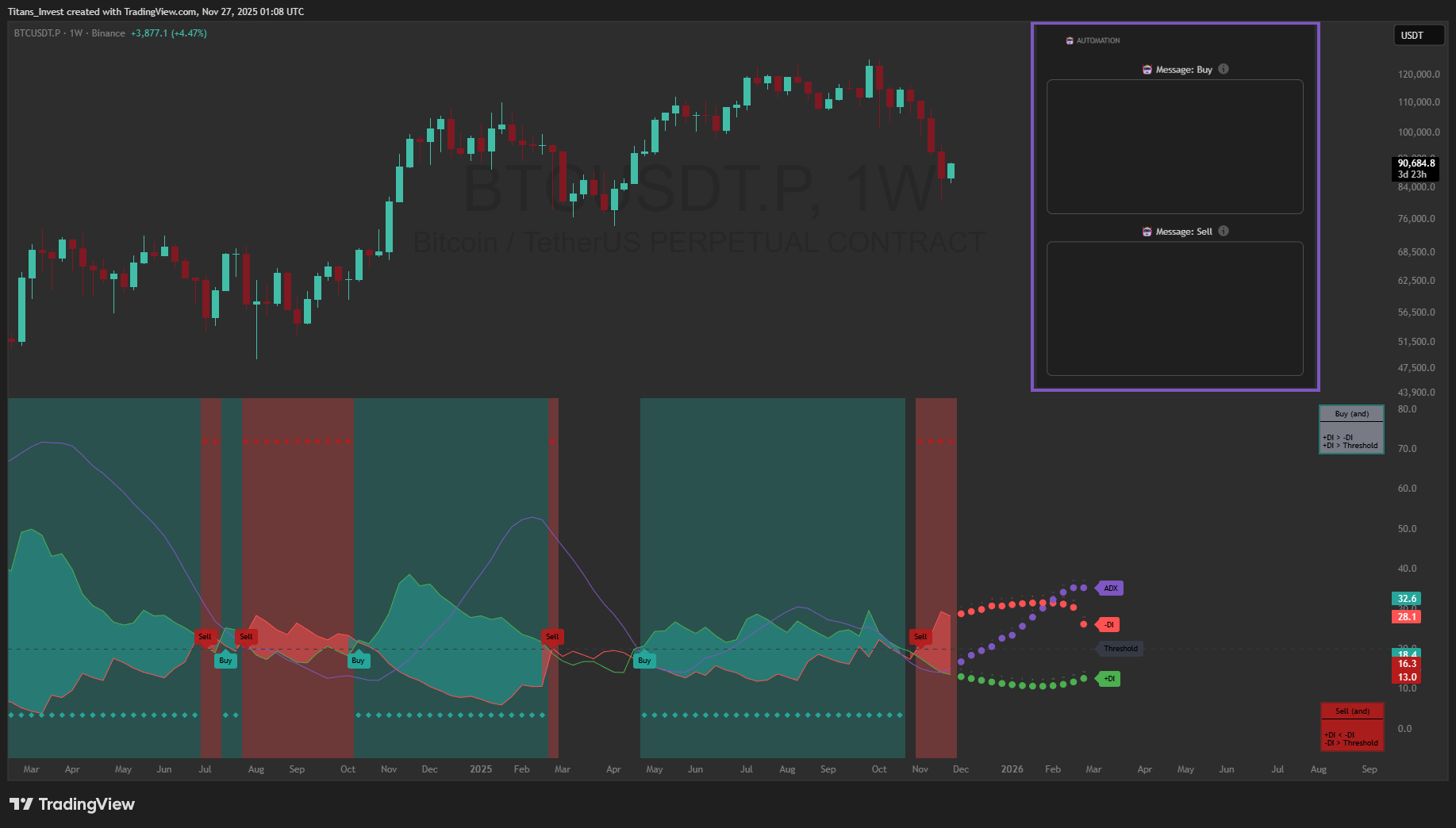 BINANCE:BTCUSDT.P Chart Image by Titans_Invest