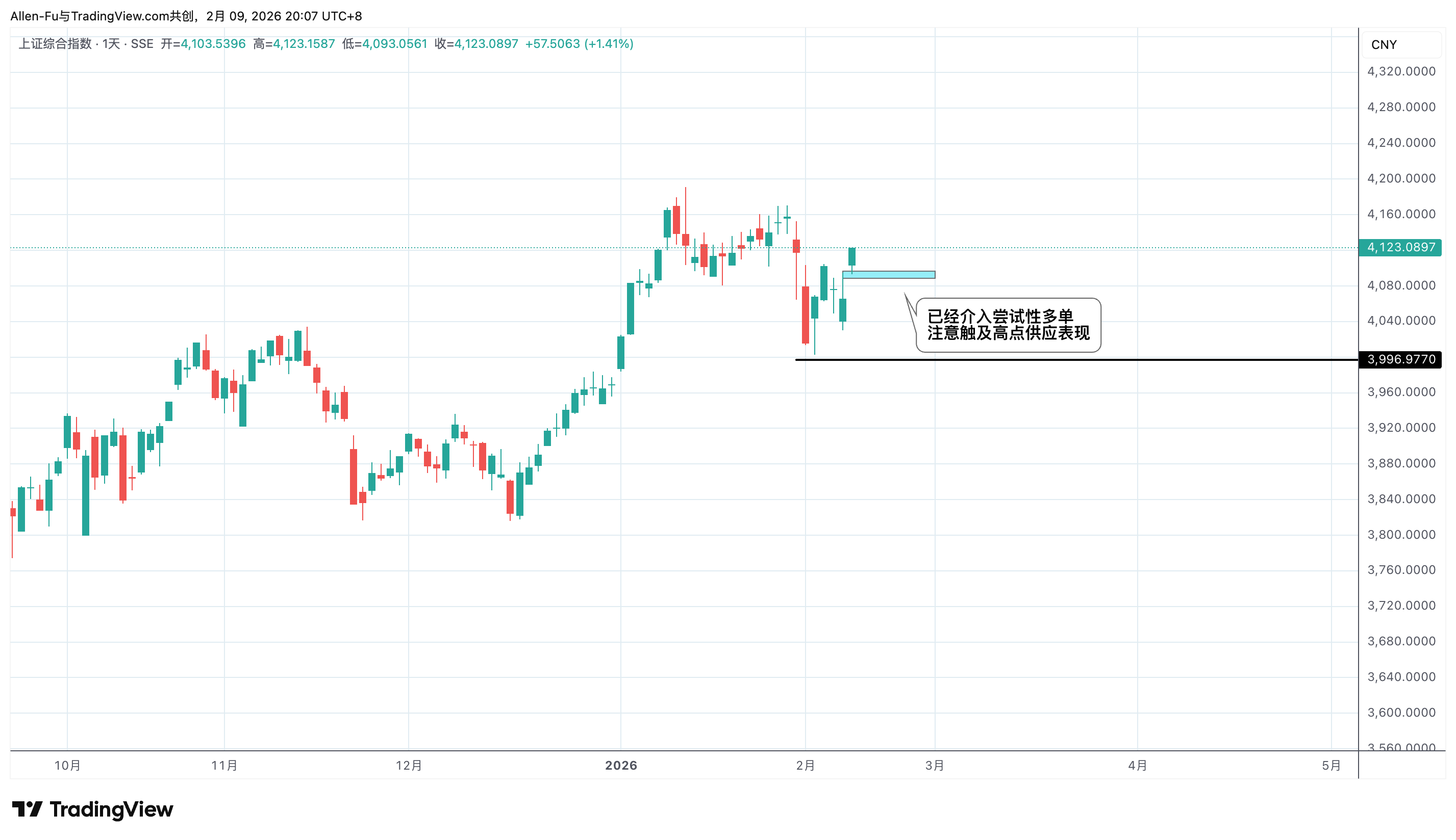 SSE_DLY:000001 Chart Image by Allen-Fu