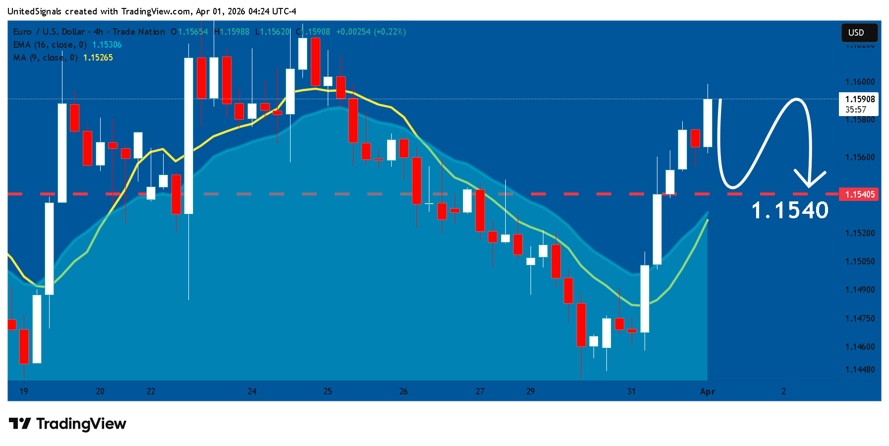 TRADENATION:EURUSD Chart Image by UnitedSignals