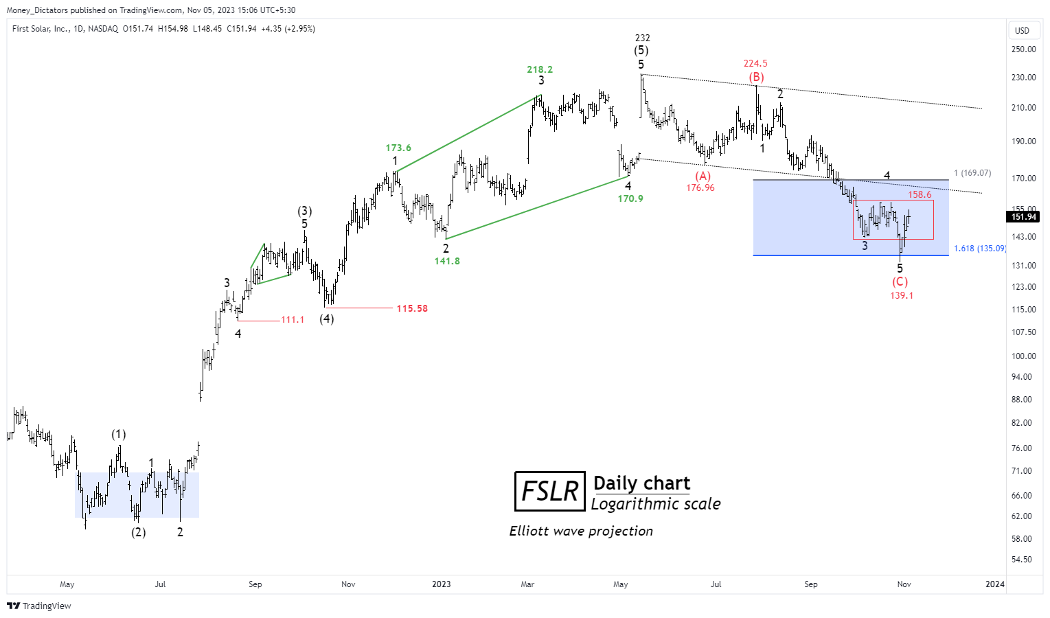 BATS:FSLR Chart Image by VertexQore
