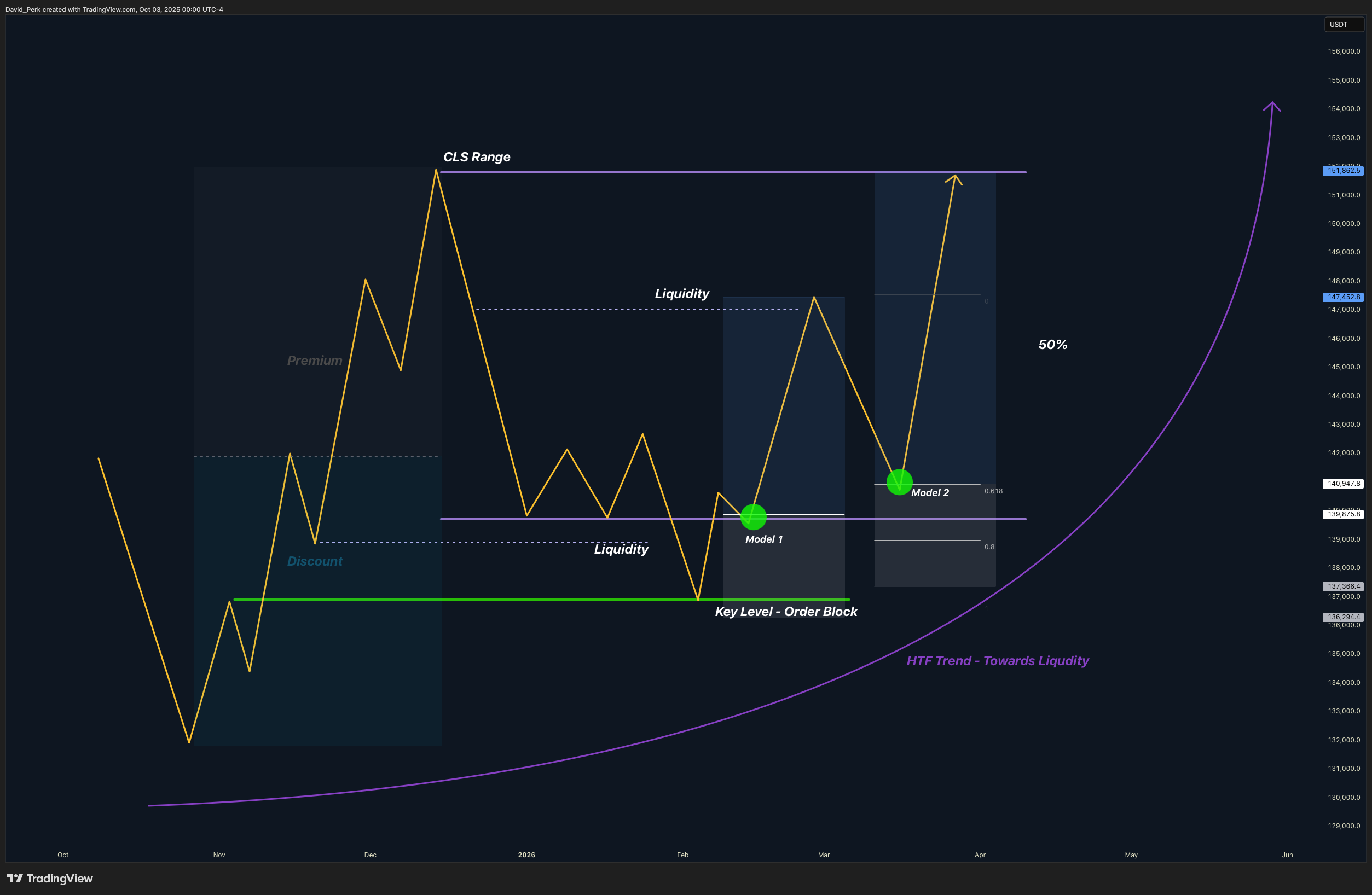 BYBIT:BTCUSDT.P Chart Image by David_Perk