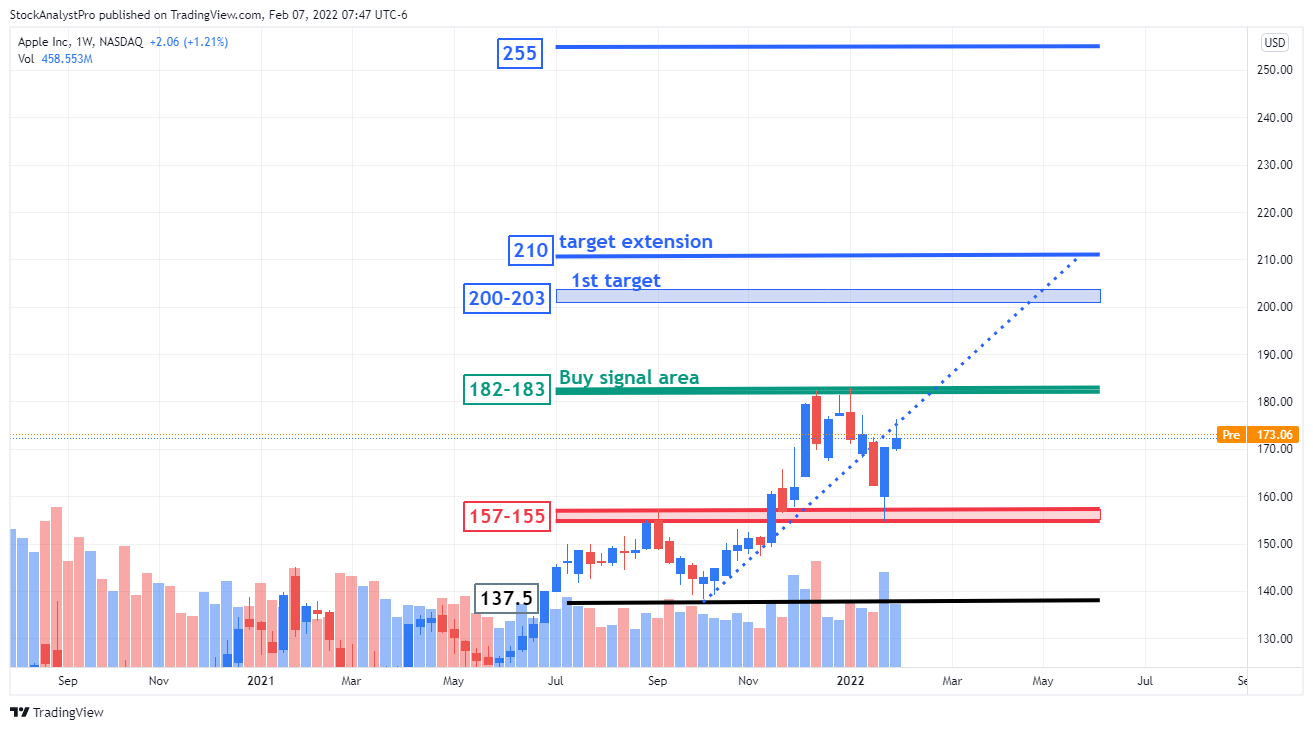 NASDAQ:AAPL Chart Image by StockAnalystPro