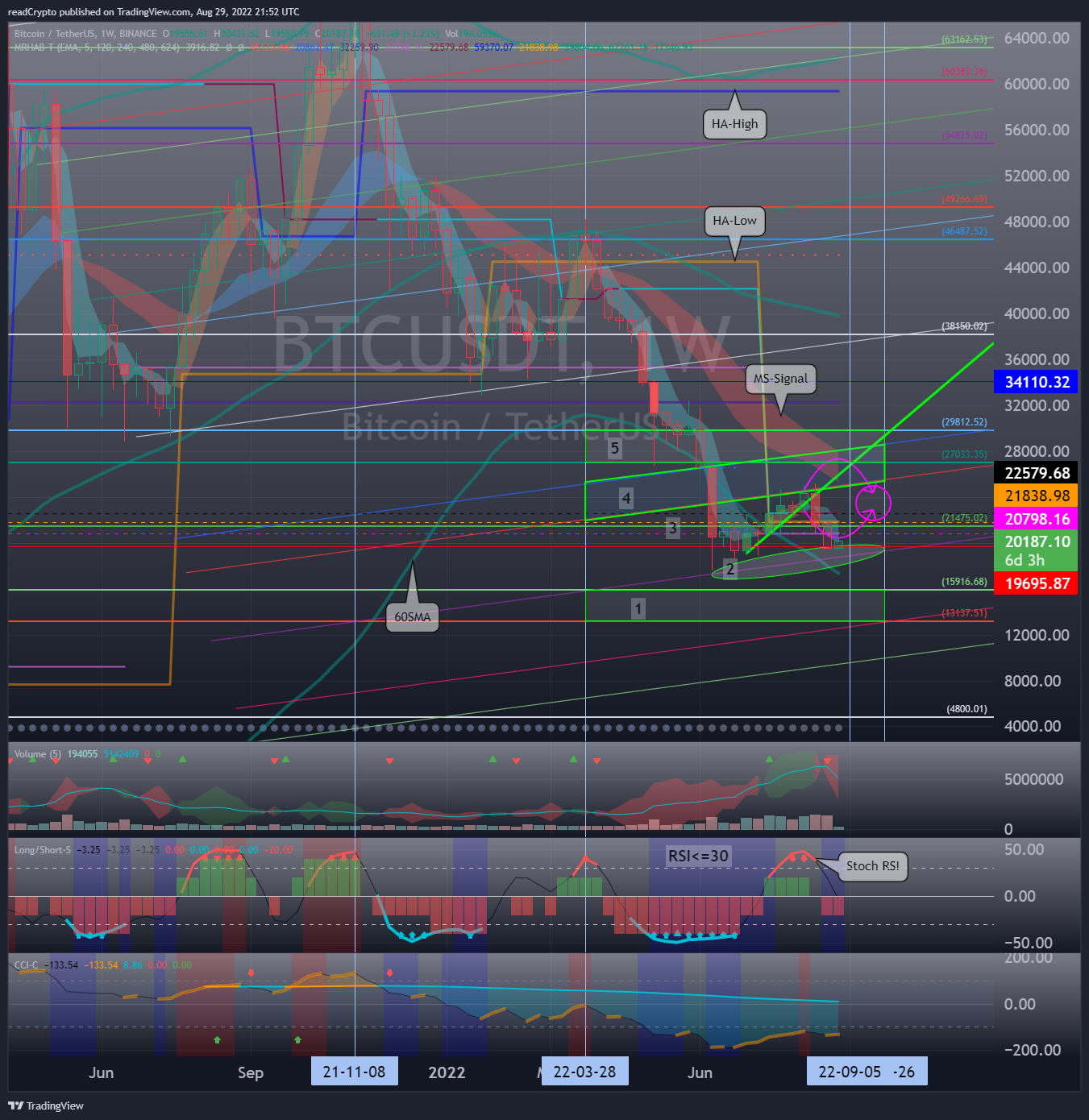 BINANCE:BTCUSDT Image du graphique par readCrypto