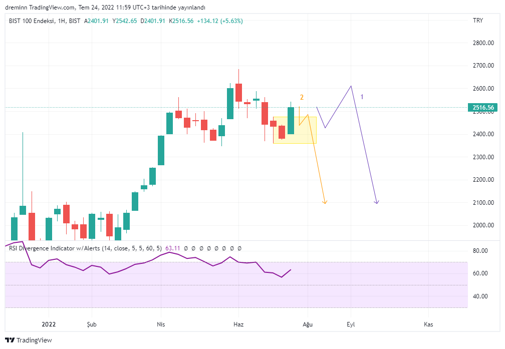 BIST:XU100 Chart Image by dreminn