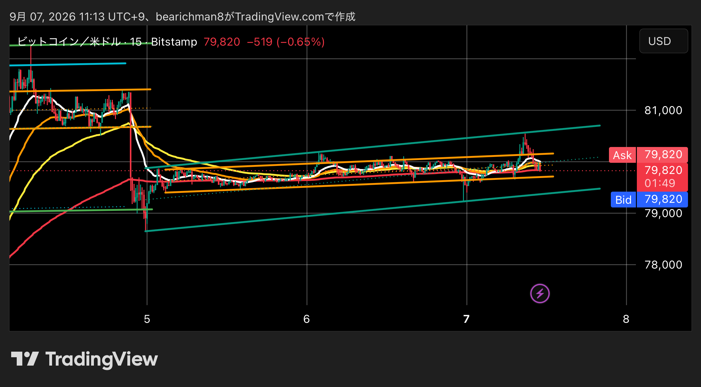 BITSTAMP:BTCUSD Chart Image by bearichman8