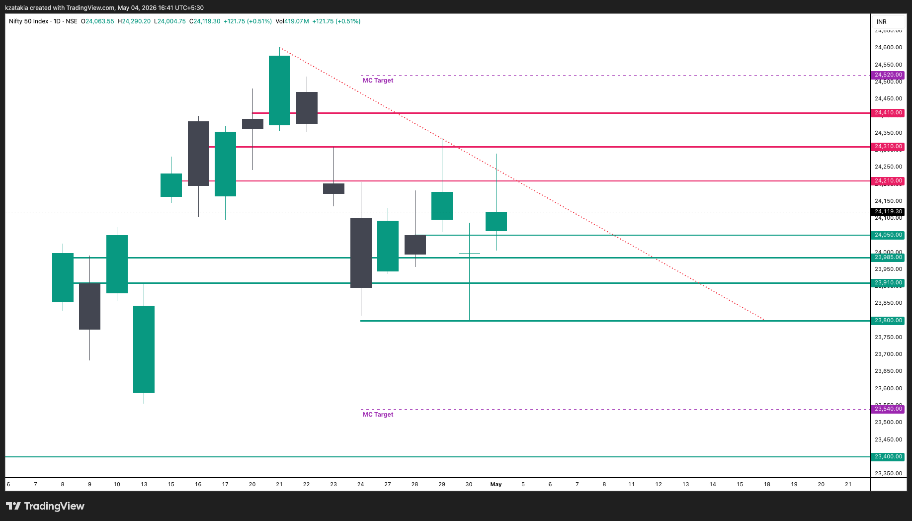 NSE:NIFTY Chart Image by kzatakia