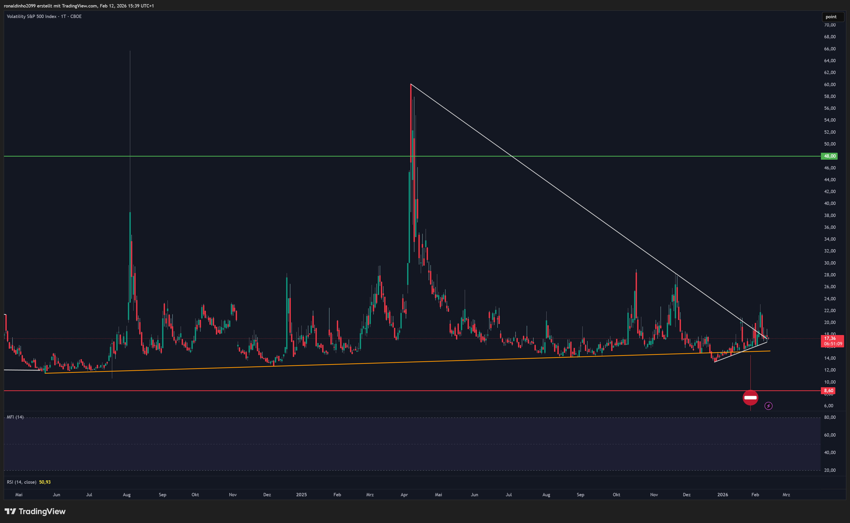 CBOE_DLY:VIX Chart Image by ronaldinho2099