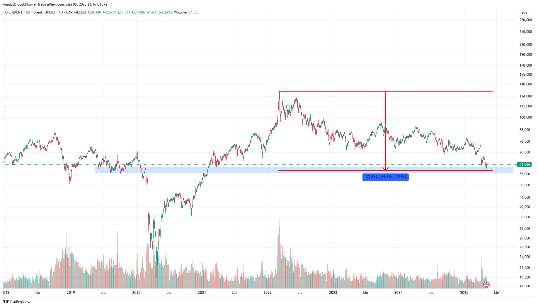 CAPITALCOM:OIL_BRENT Chart Image by AnalizyD