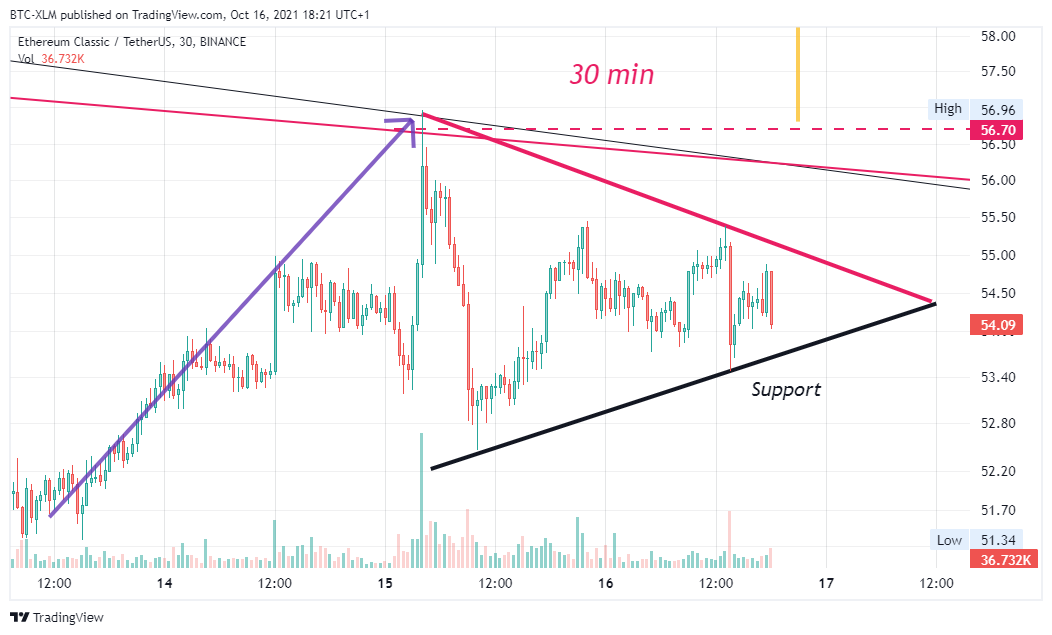 BINANCE:ETCUSDT Ảnh biểu đồ của BTC-XLM