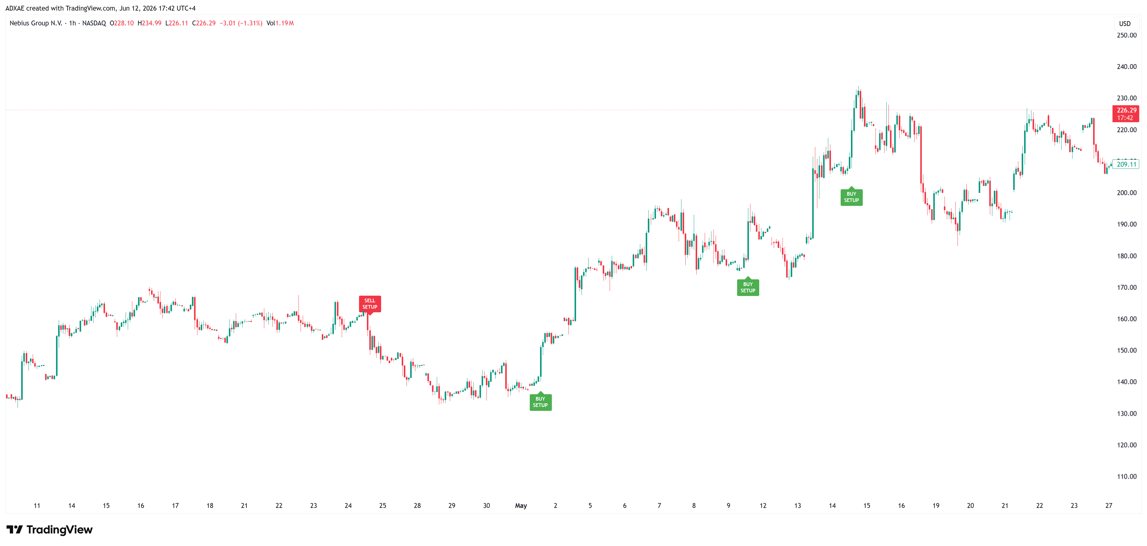 NASDAQ:NBIS Chart Image by ADXAE