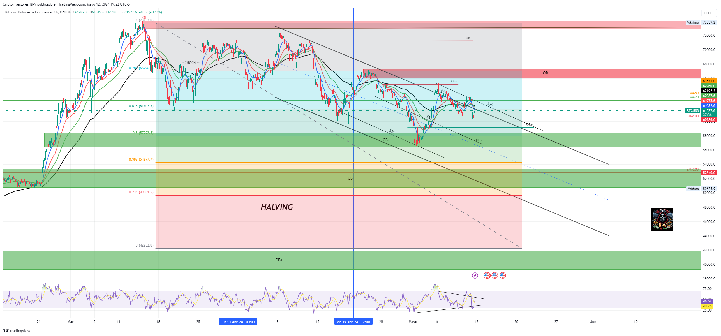 OANDA:BTCUSD Chart Image by Criptoinversores_BPV