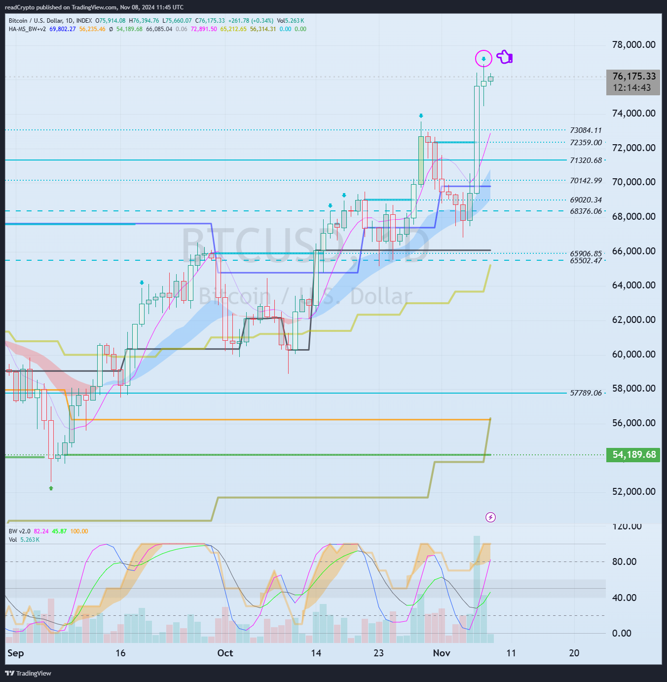 INDEX:BTCUSD Chart Image by readCrypto
