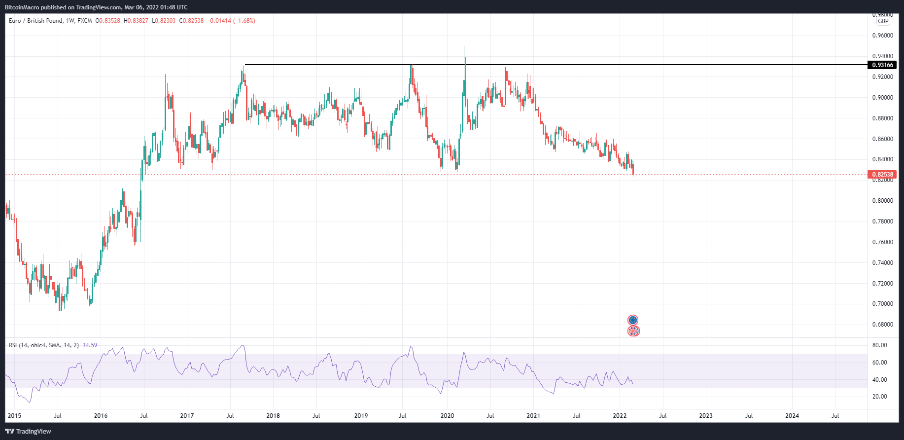 FX:EURGBP Chart Image by BitcoinMacro