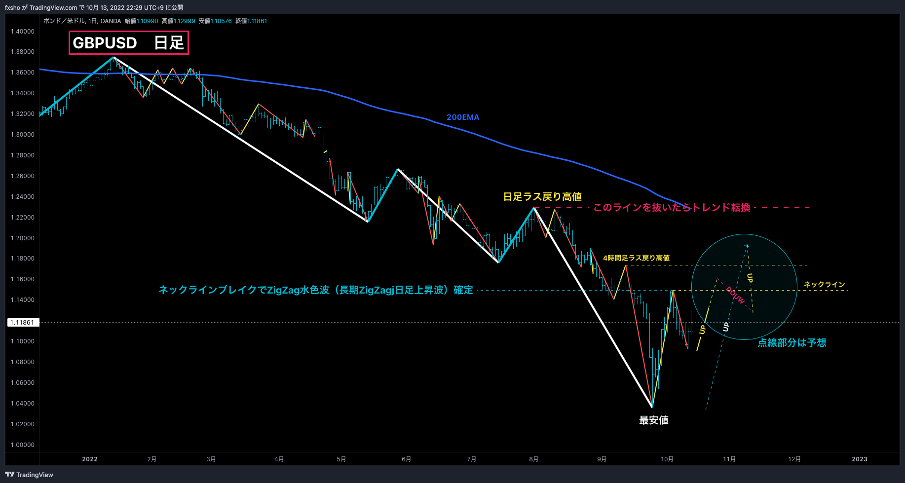 OANDA:GBPUSD Chart Image by fxsho