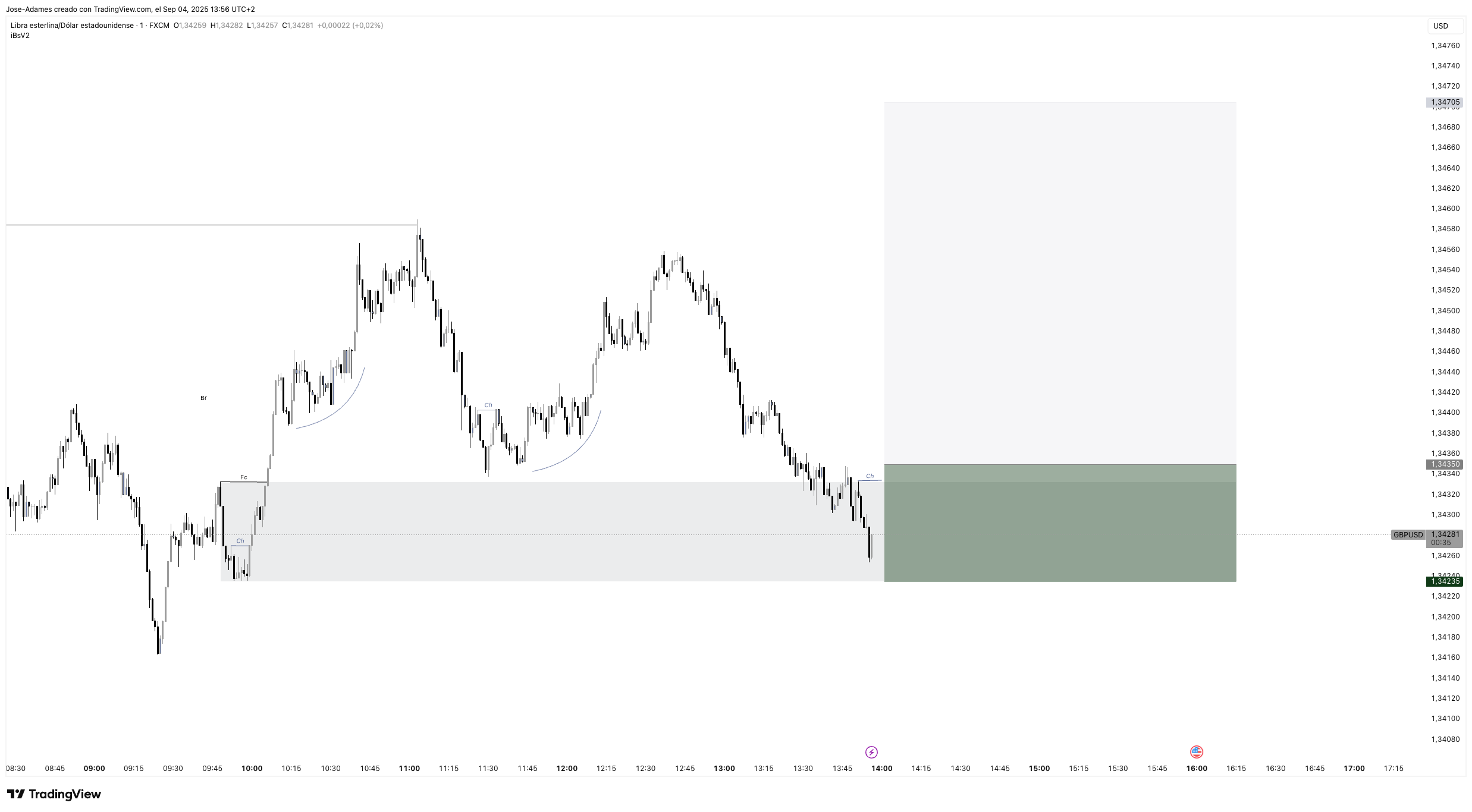 FX:GBPUSD Chart Image by Jose-Adames