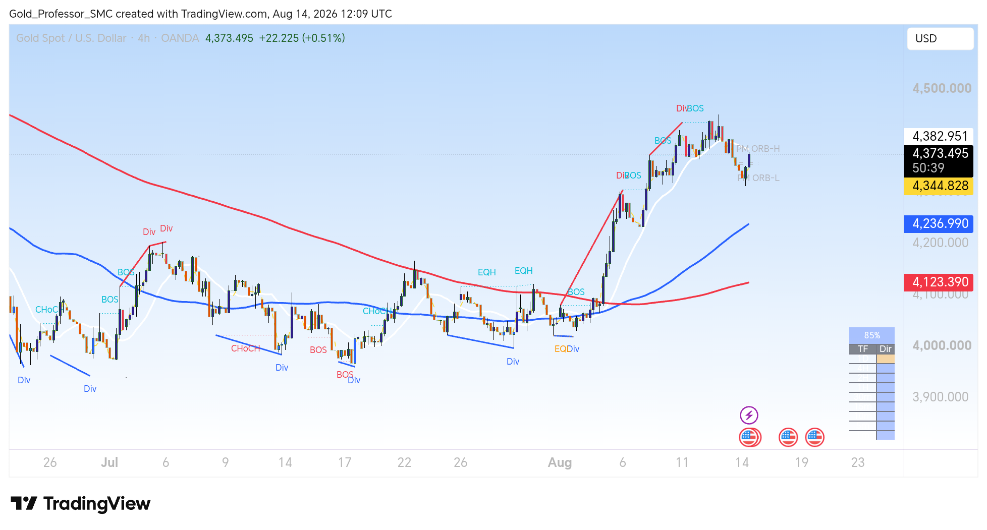 OANDA:XAUUSD Chart Image by Gold_Professor_SMC