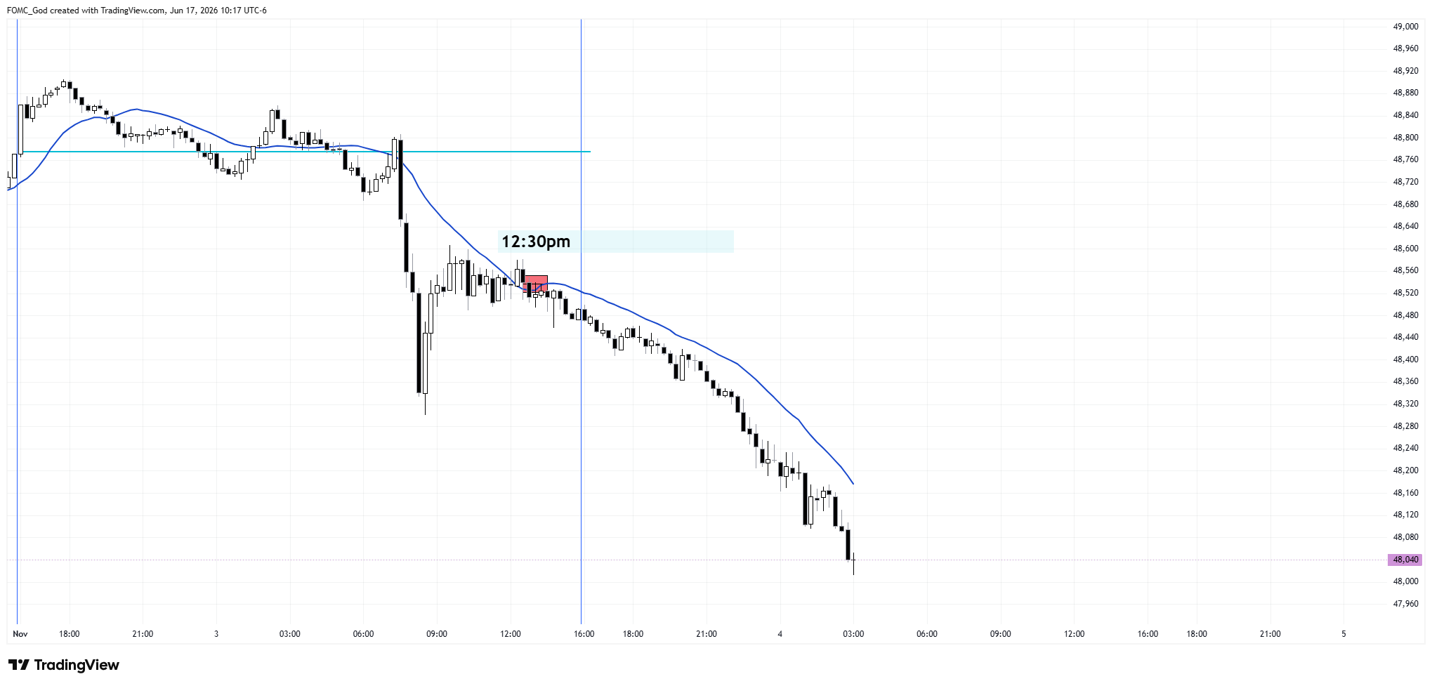 CBOT_MINI:YM1! Chart Image by FOMC_God