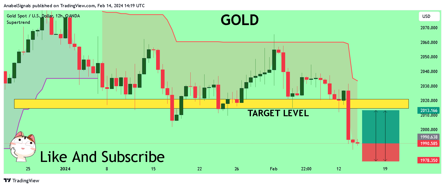 OANDA:XAUUSD Chart Image by AnabelSignals
