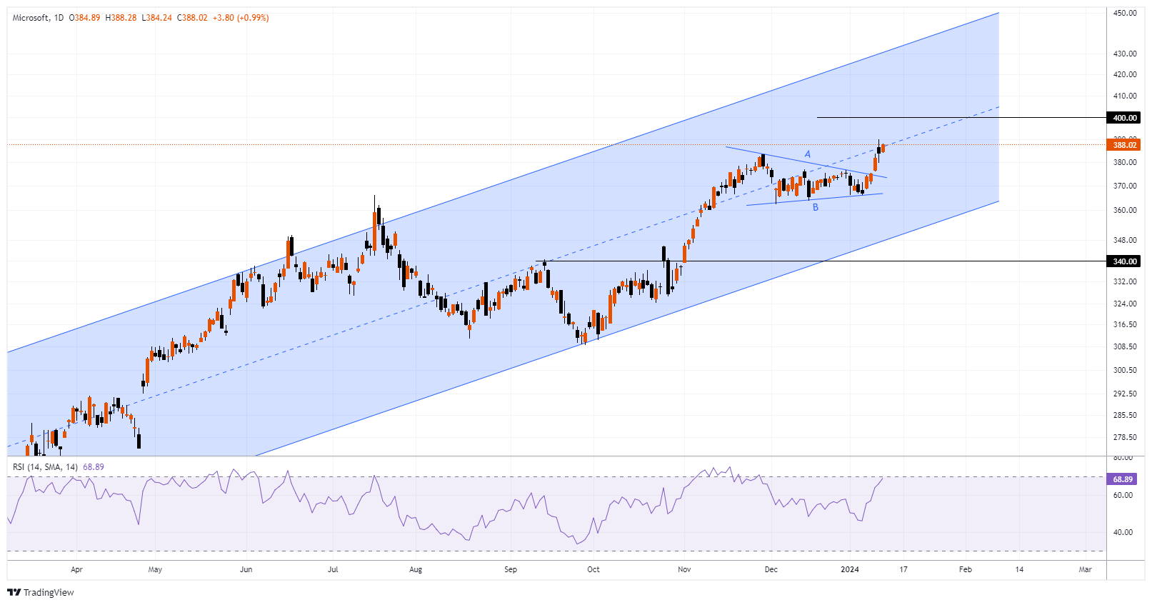 MSFT Chart Image