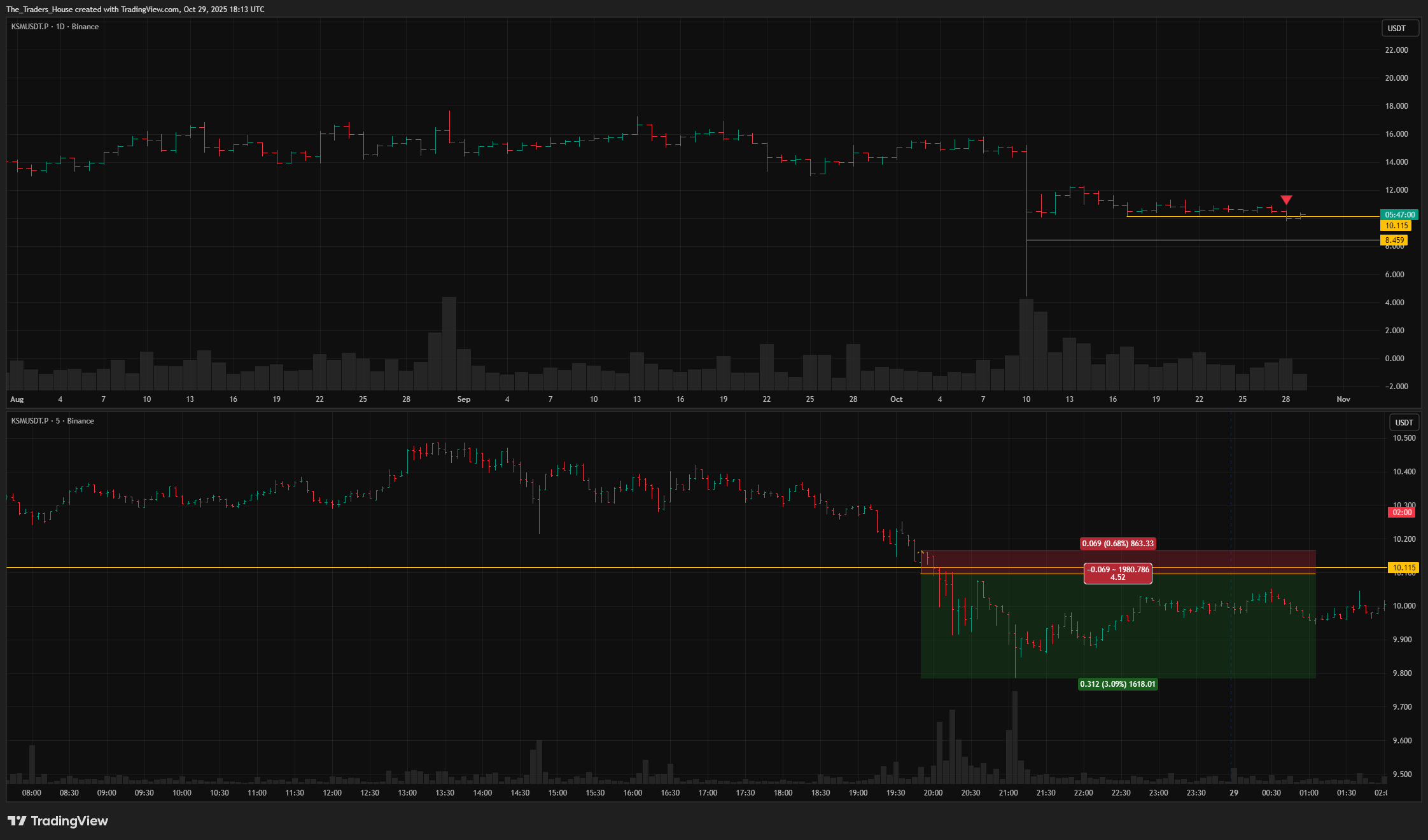 BINANCE:KSMUSDT.P Chart Image by The_Traders_House