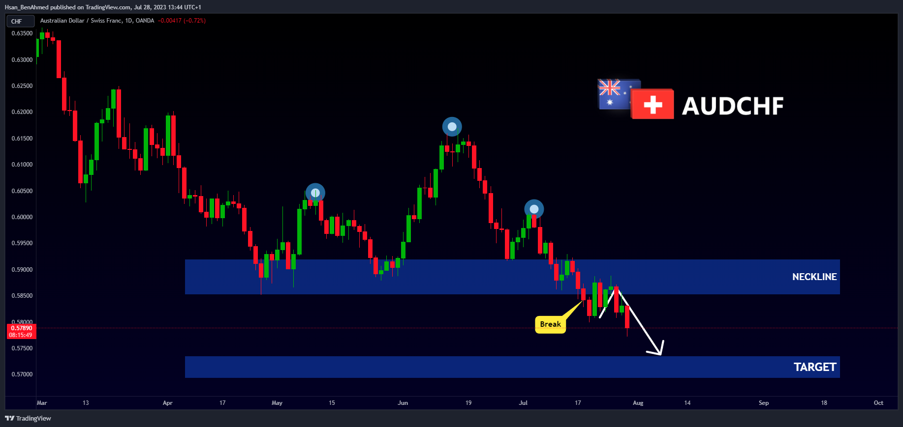OANDA:AUDCHF Gambar chart oleh Hsan_BenAhmed