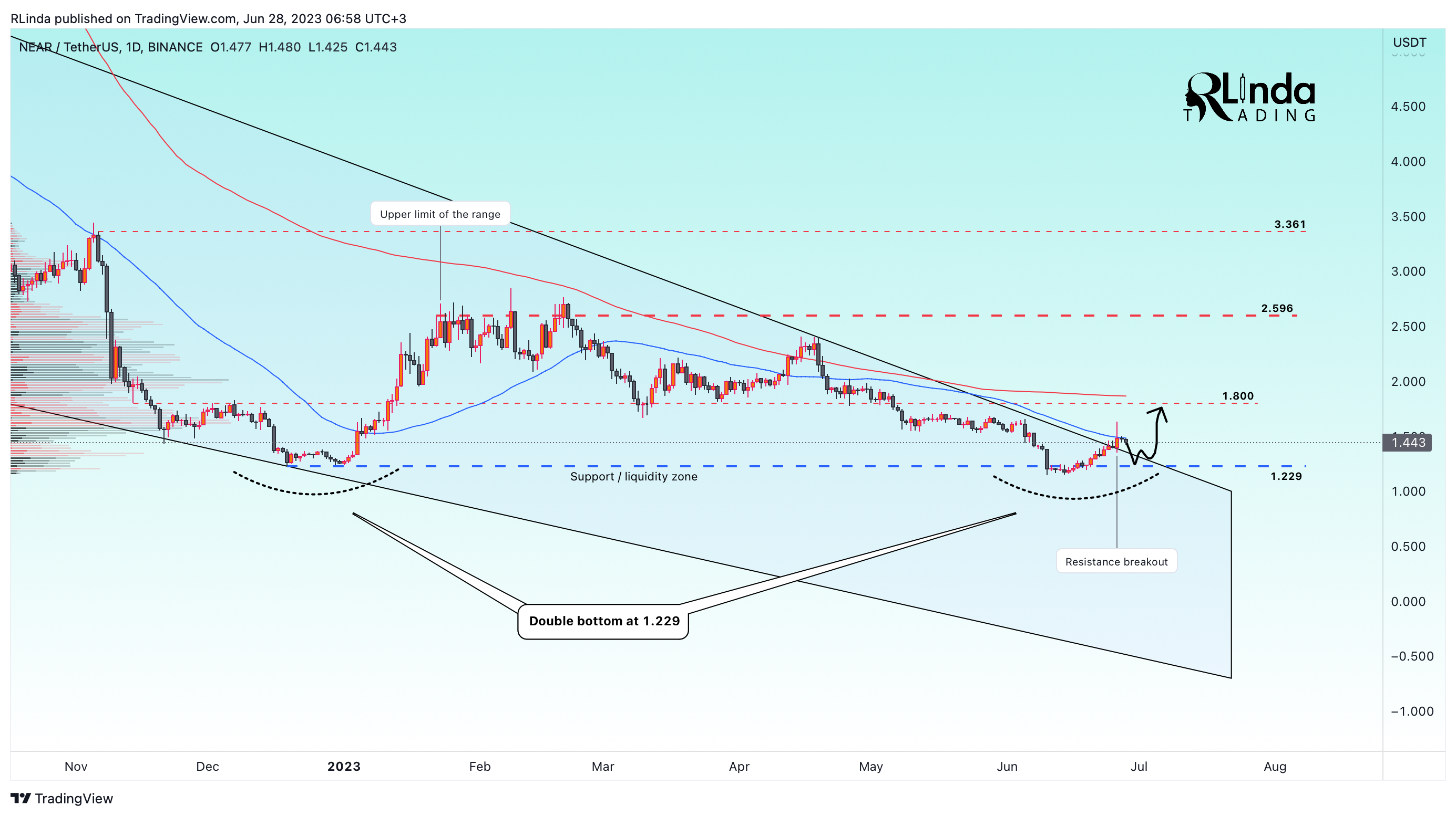 BINANCE:NEARUSDT Chart Image by RLinda
