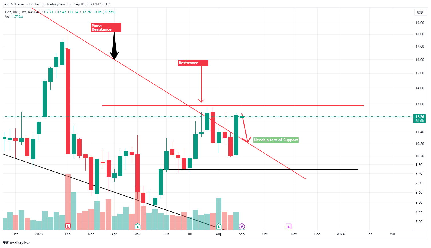 NASDAQ:LYFT Chart Image by SafofAllTrades