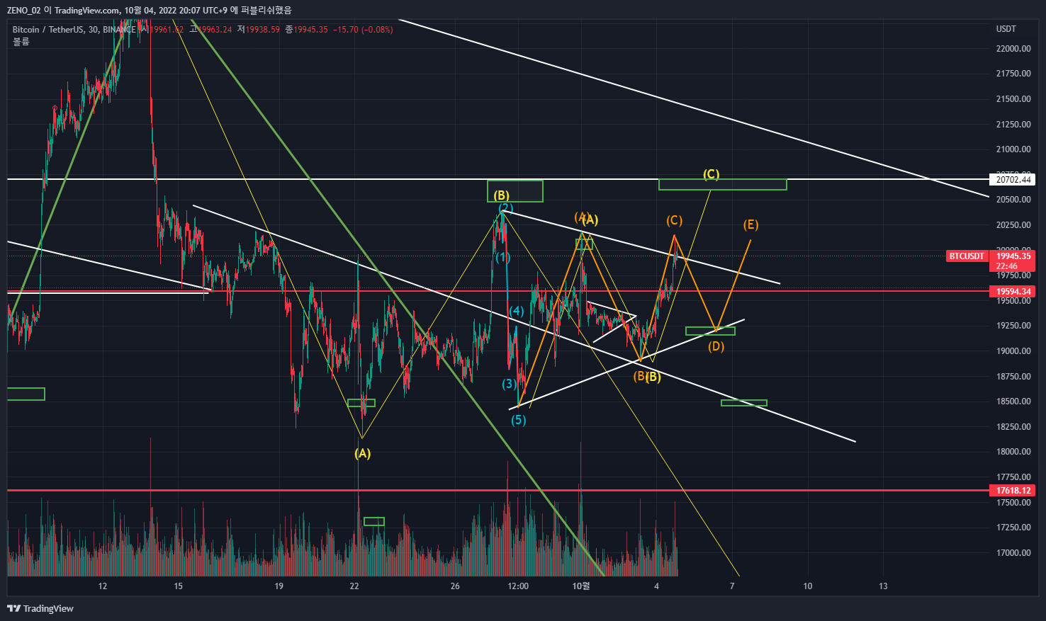 BINANCE:BTCUSDT 차트 이미지 - ZENO_1029 제공