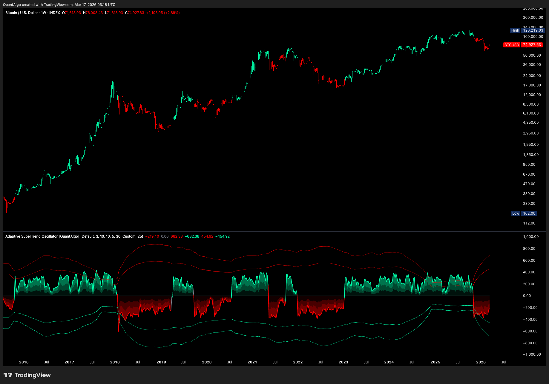 INDEX:BTCUSD Chartbild von QuantAlgo