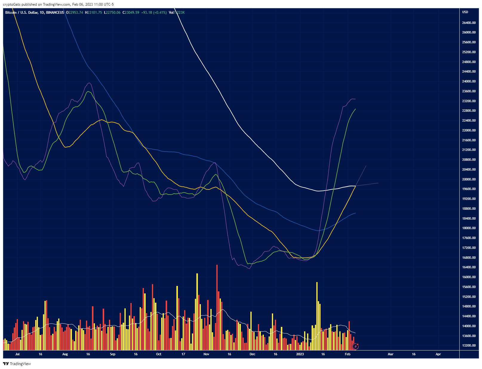 BINANCEUS:BTCUSD Chart Image by cryptoGats