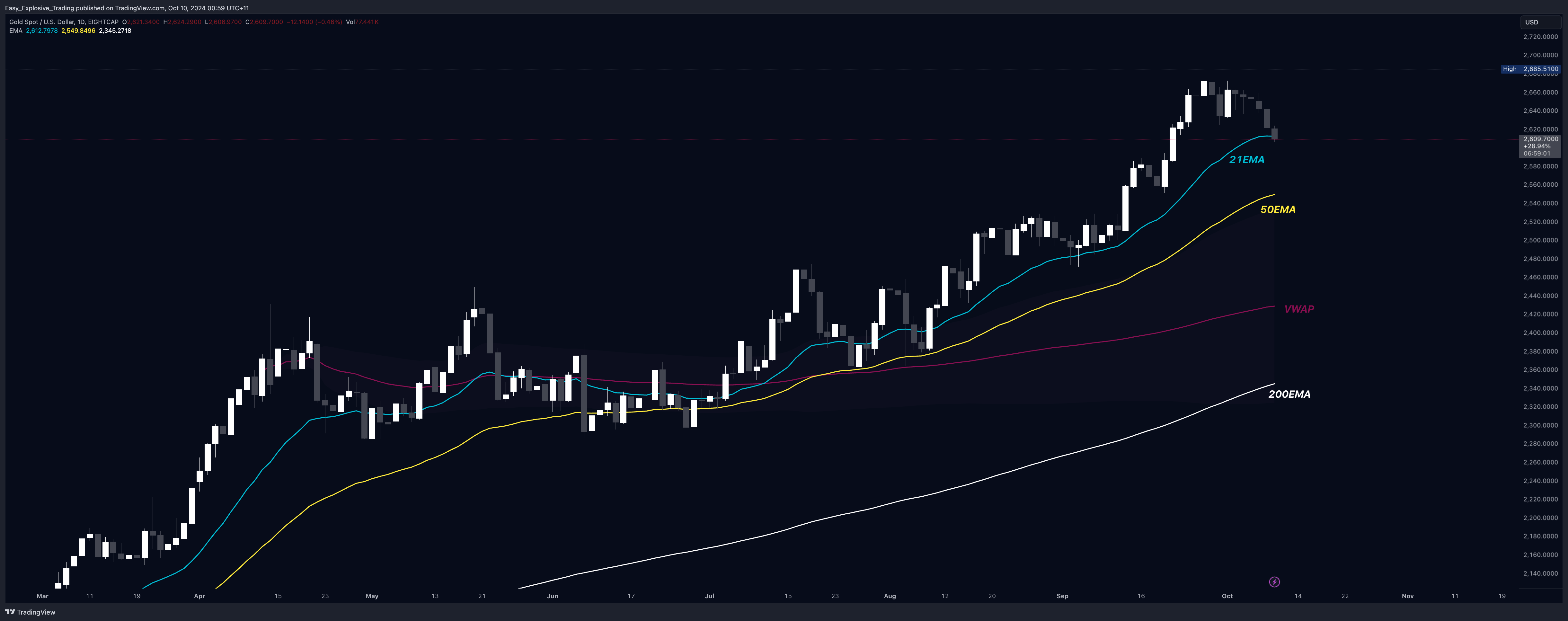 EIGHTCAP:XAUUSD Chart Image by Easy_Explosive_Trading