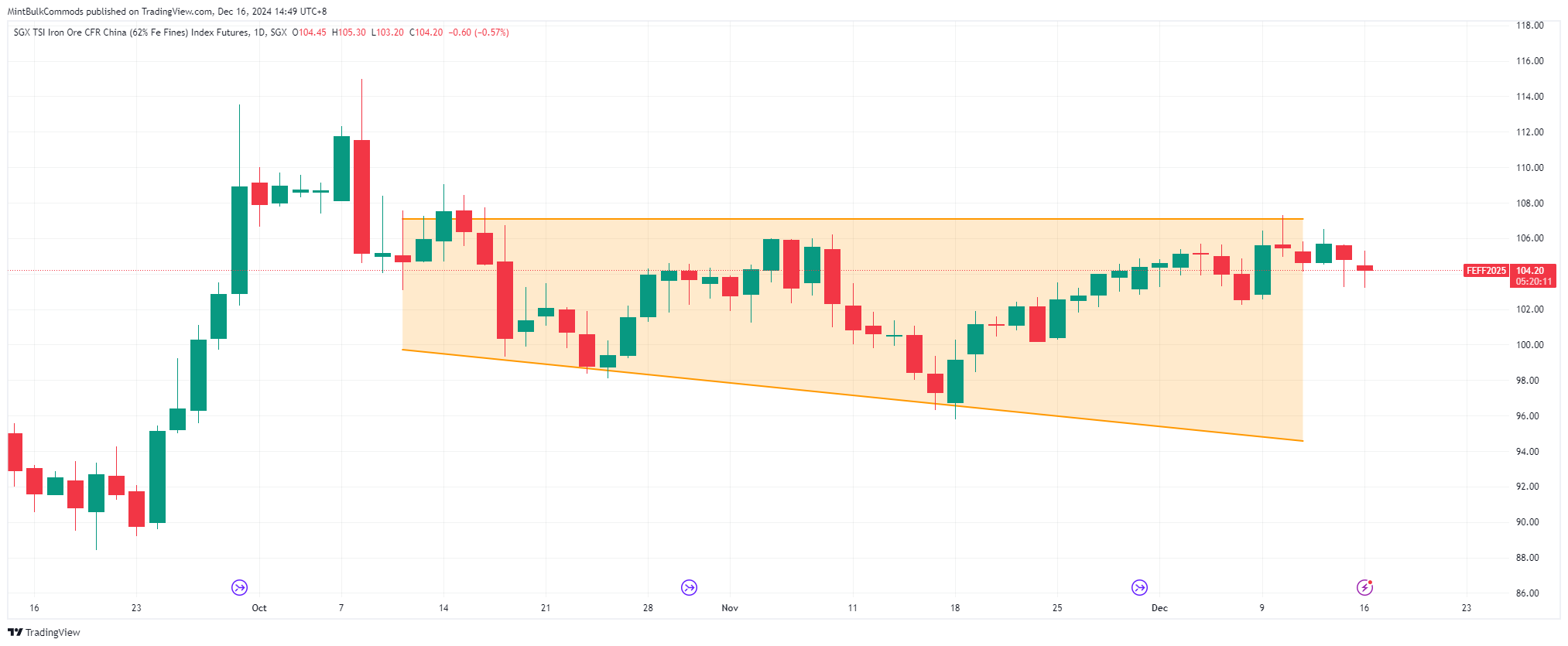 SGX_DLY:FEF2! Chart Image by MintBulkCommods