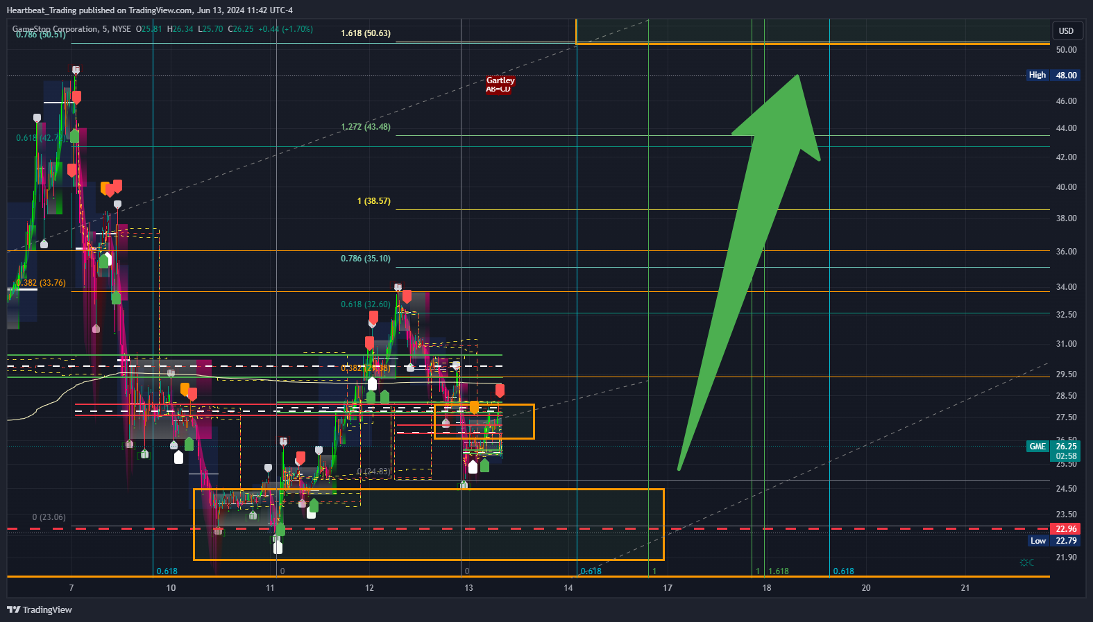 BATS:GME Chart Image by Heartbeat_Trading