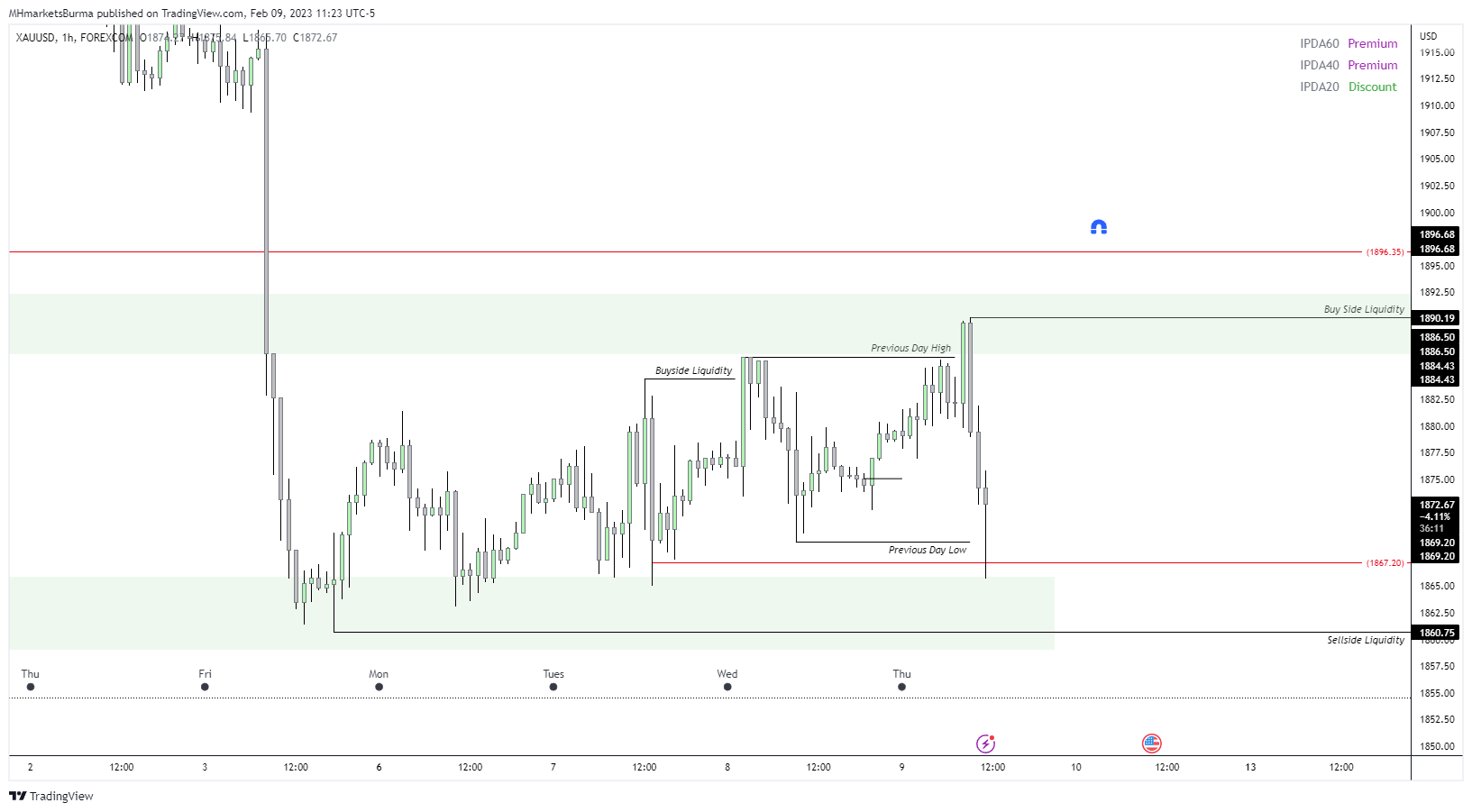 FOREXCOM:XAUUSD Chart Image by MHMarkets