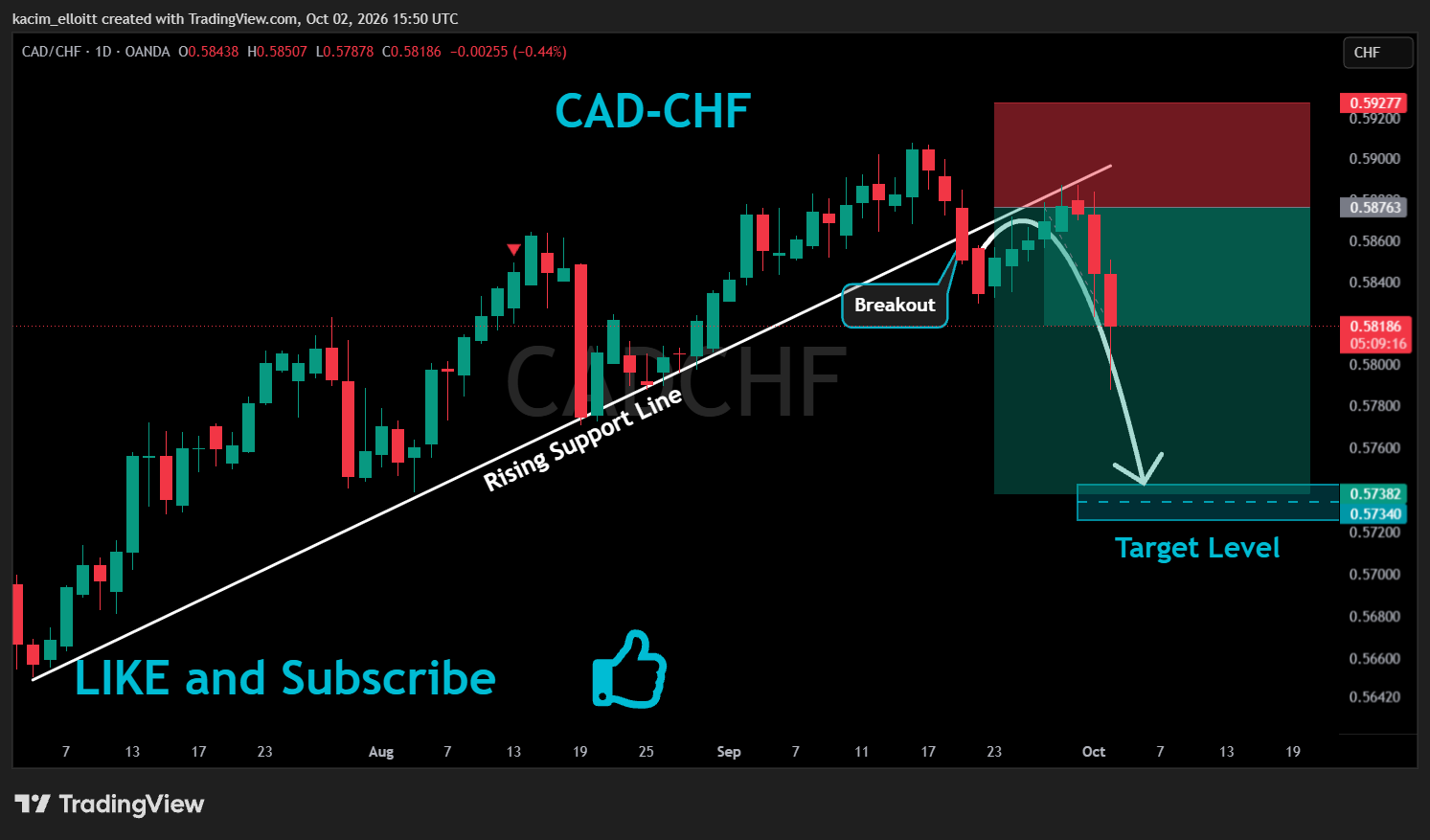 OANDA:CADCHF Chart Image by kacim_elloitt