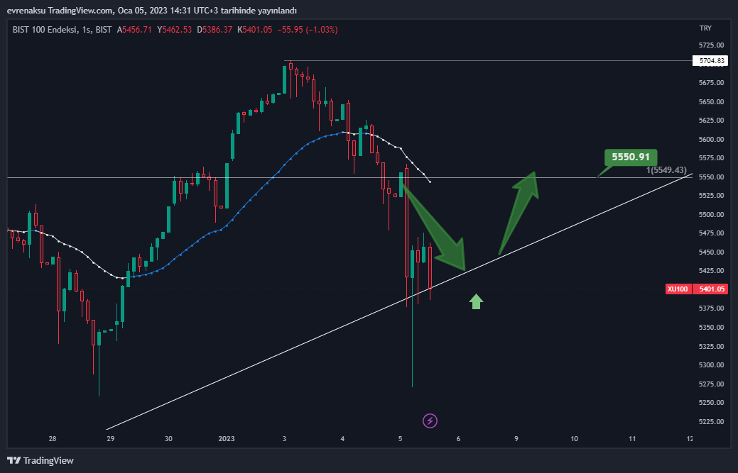BIST:XU100 Chart Image by evrenaksu