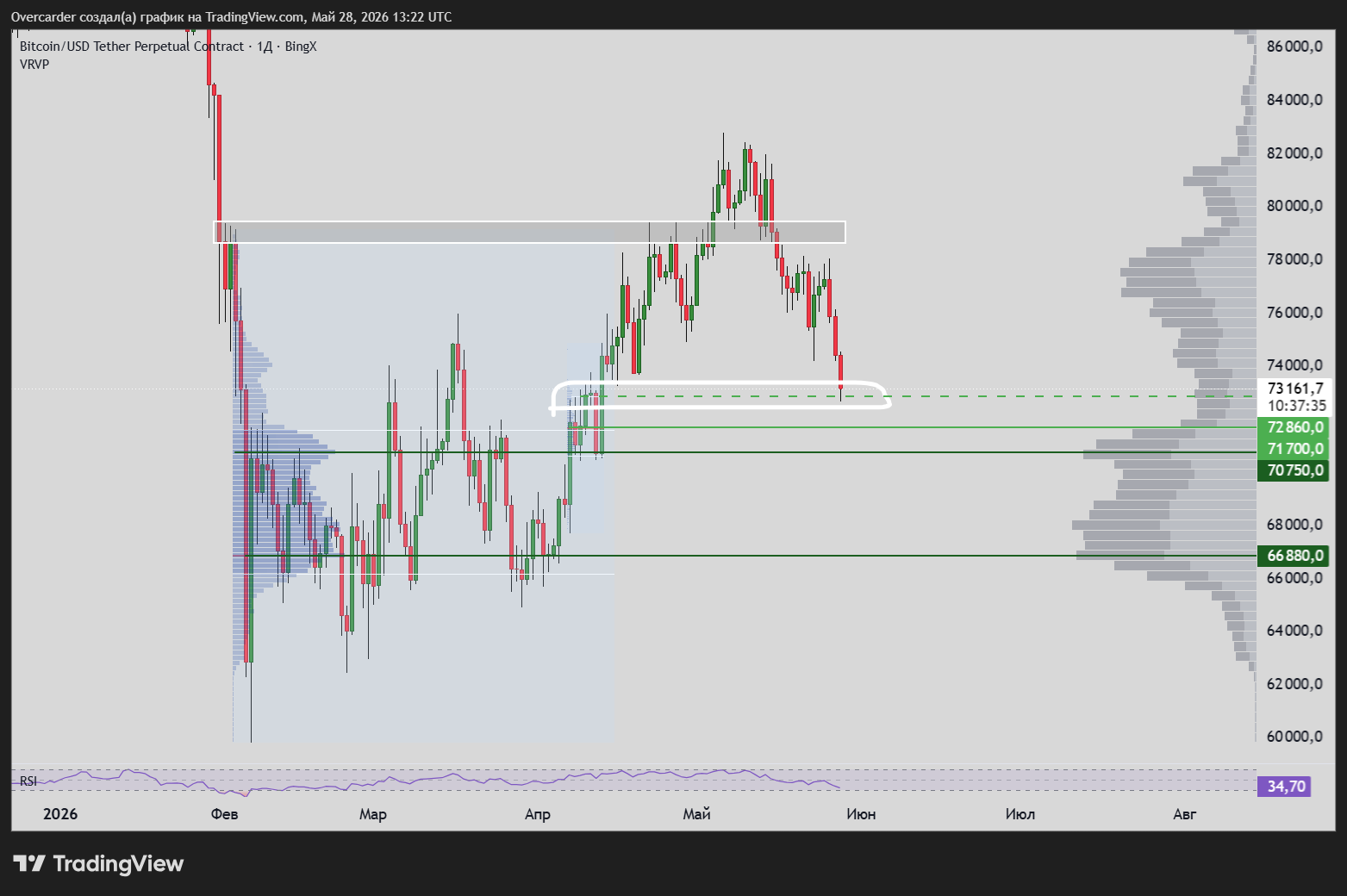 BINGX:BTCUSDT.P Chart Image by Overcarder