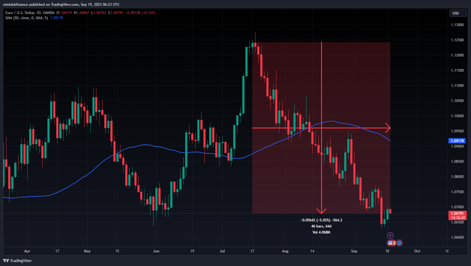 OANDA:EURUSD صورة الرسم البياني by mintdotfinance