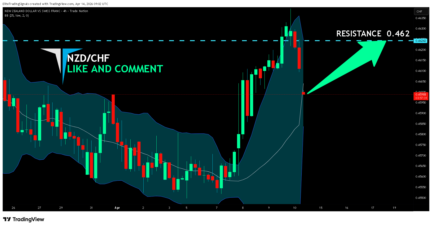 TRADENATION:NZDCHF Chart Image by EliteTradingSignals