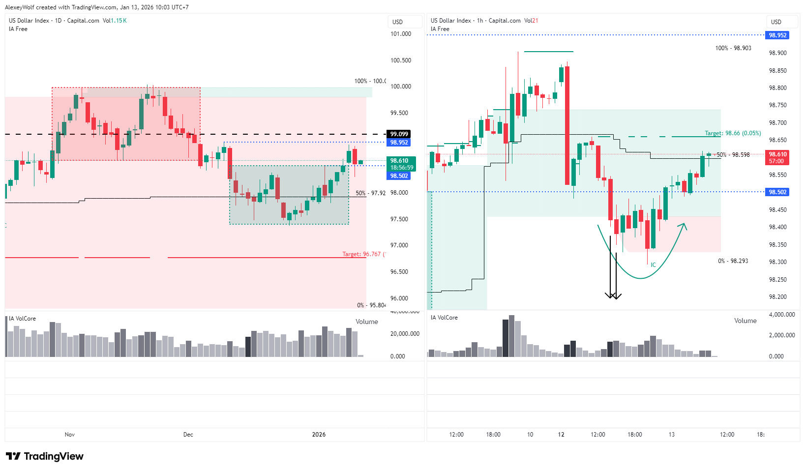 CAPITALCOM:DXY Chart Image by AlexeyWolf