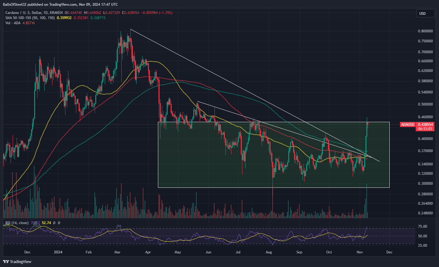KRAKEN:ADAUSD Chart Image by Stainlessnuts69