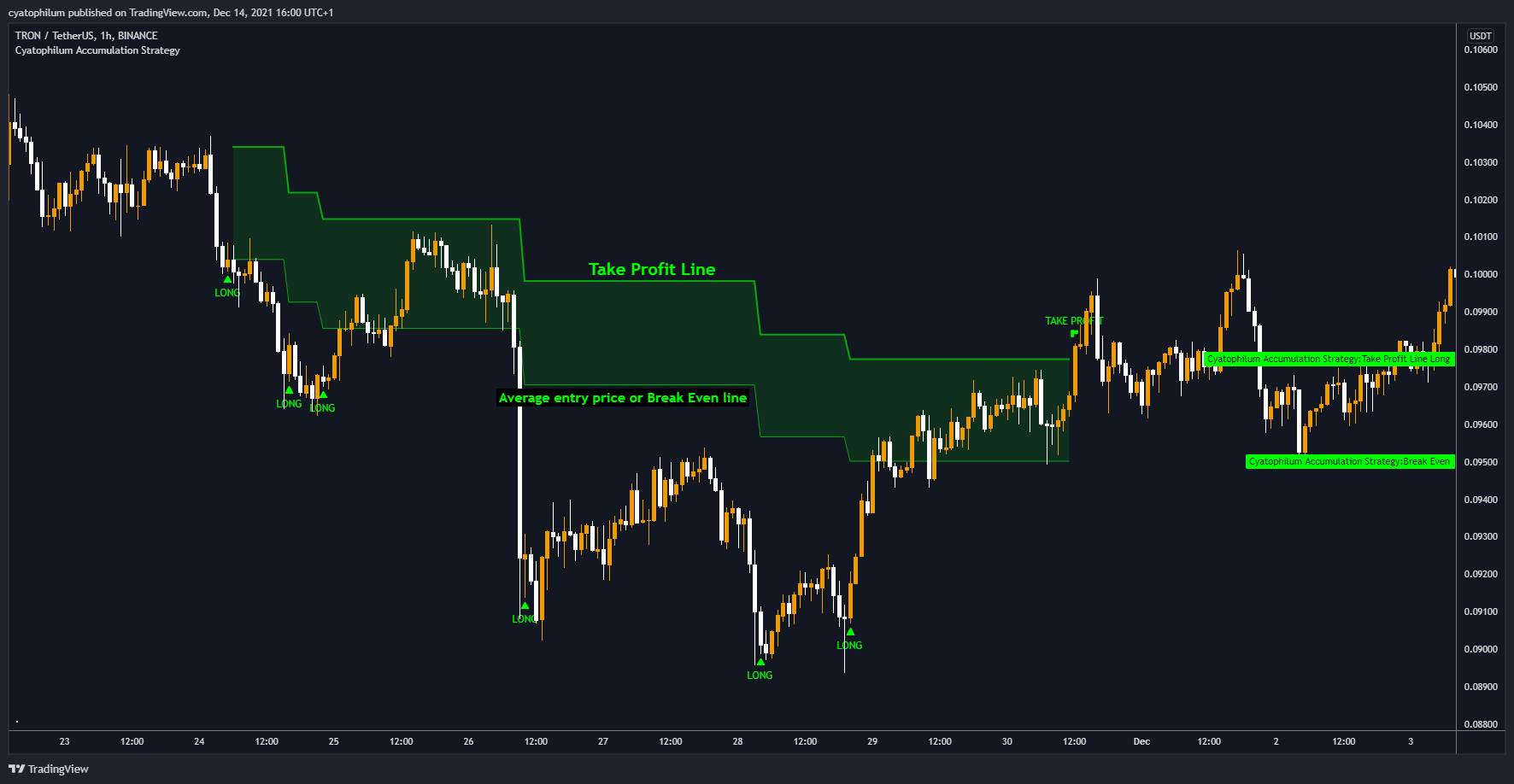 BINANCE:TRXUSDT Chart Image by cyatophilum