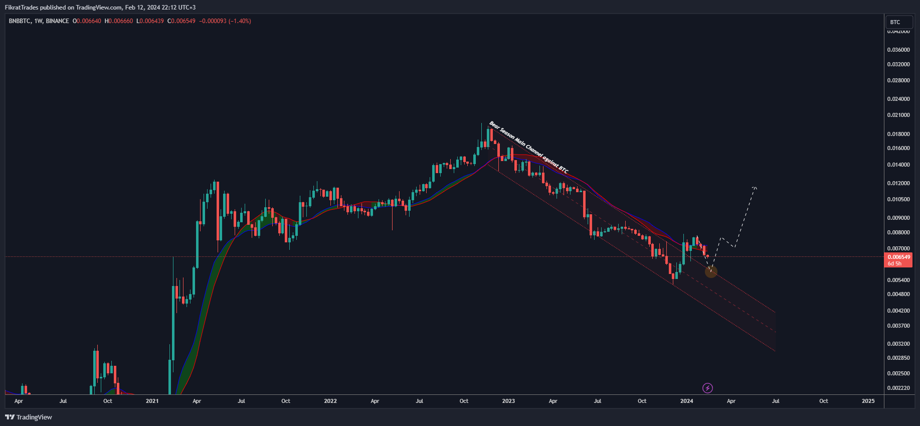 BINANCE:BNBBTC Chart Image by FikratTrades
