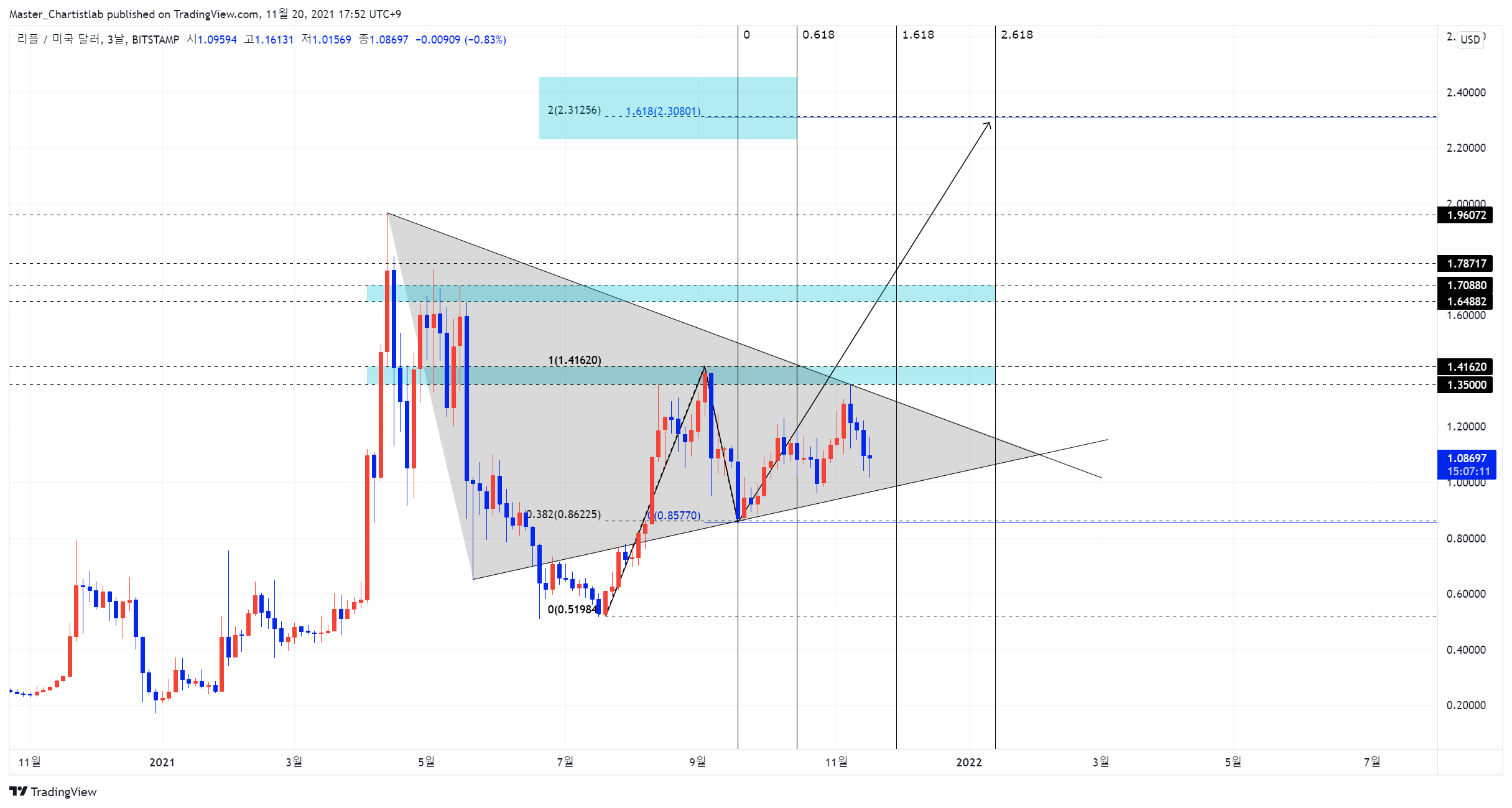BITSTAMP:XRPUSD Chart Image by Master_Chartistlab