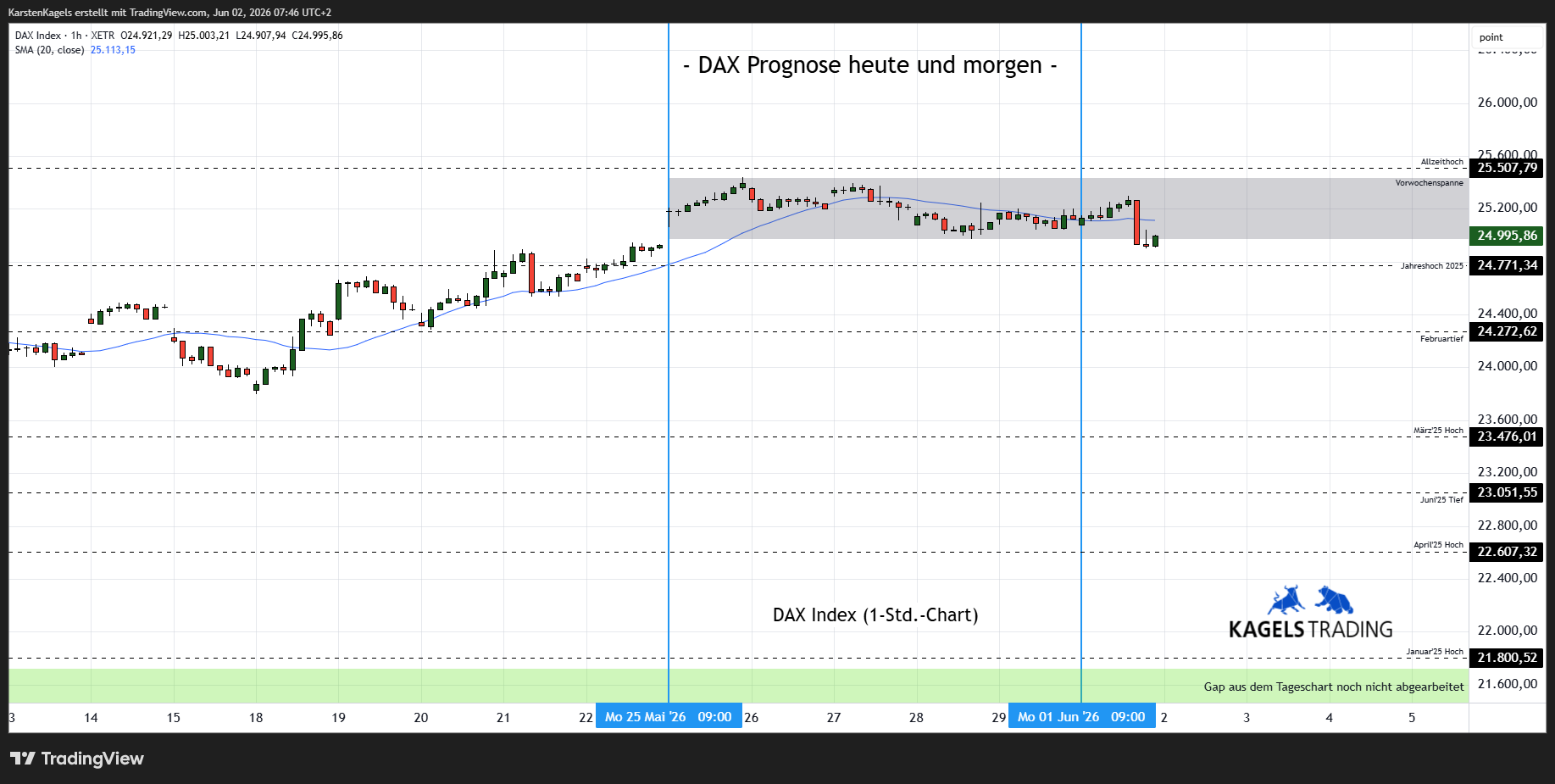 XETR_DLY:DAX Chart Image by KarstenKagels