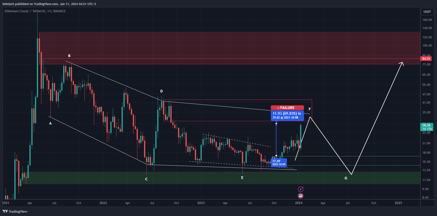 BINANCE:ETCUSDT Chart Image by behdark